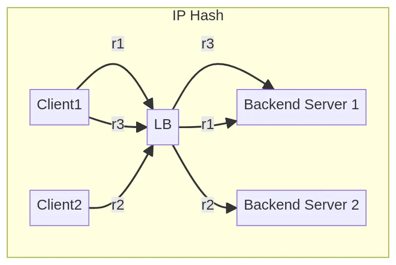 "IP Hash flow"