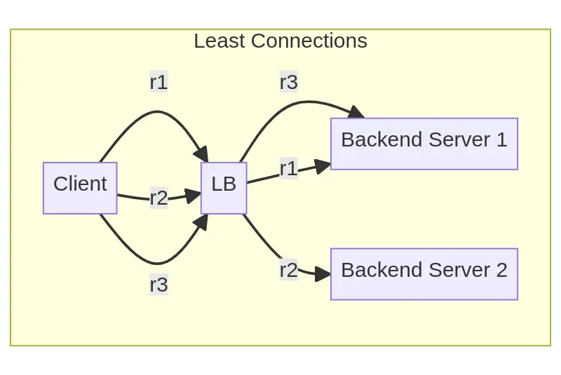 "Least Connections flow"