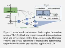 Diagram of Autothrottle architecture. It decouples the mechanisms of SLO feedback and resource control, into applicationlevel and service-level control loops, respectively. Resource controls are locally performed to maintain the performance target derived from the pre-specified application SLO.