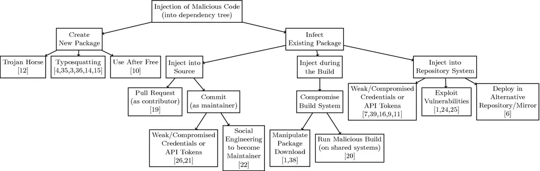 Diagram of an attack tree to inject malicious code into dependency trees.